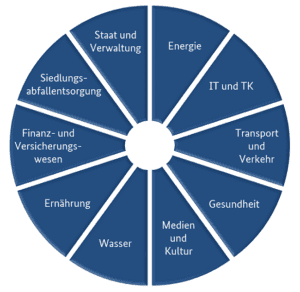 Die in KRITIS vom BSI zusammengefassten Strukturen sind von herausragender Bedeutung